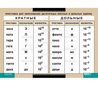 Приставки для образования десятичных кратных и дольных единиц 